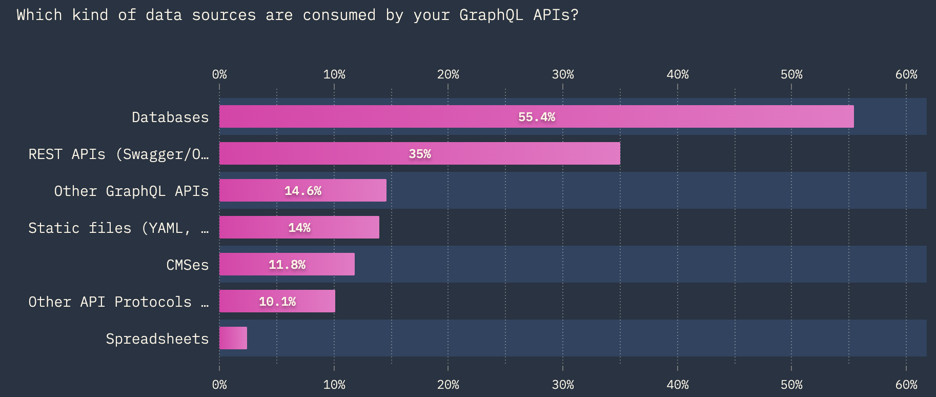 GraphQL Datasources