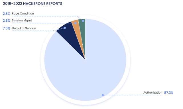 GraphQL HackerOne Reports