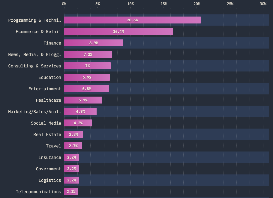 Industries Adopting GraphQL